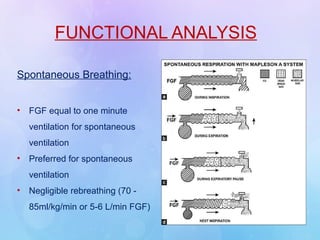 FUNCTIONAL ANALYSIS
Spontaneous Breathing:
• FGF equal to one minute
ventilation for spontaneous
ventilation
• Preferred for spontaneous
ventilation
• Negligible rebreathing (70 -
85ml/kg/min or 5-6 L/min FGF)
 