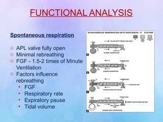 FUNCTIONAL ANALYSIS
Spontaneous respiration
o APL valve fully open
o Minimal rebreathing
o FGF - 1.5-2 times of Minute
Ventilation
o Factors influence
rebreathing
• FGF
• Respiratory rate
• Expiratory pause
• Tidal volume
 