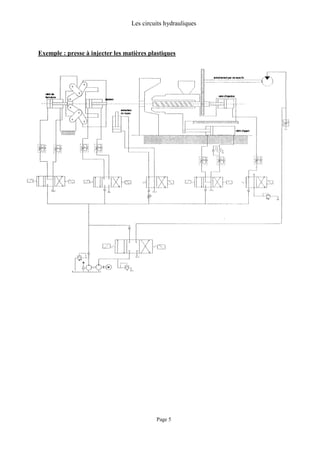 Les circuits hydrauliques
Page 5
Exemple : presse à injecter les matières plastiques
 