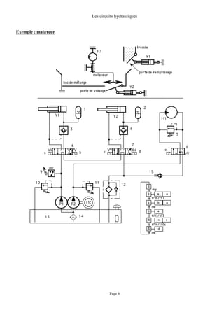 Les circuits hydrauliques
Page 6
Exemple : malaxeur
 