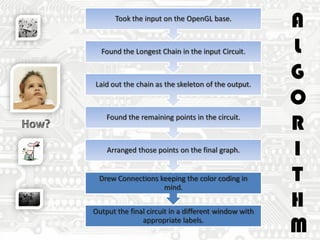Output the final circuit in a different window with
appropriate labels.
Drew Connections keeping the color coding in
mind.
Arranged those points on the final graph.
Found the remaining points in the circuit.
Laid out the chain as the skeleton of the output.
Found the Longest Chain in the input Circuit.
Took the input on the OpenGL base.
A
L
G
O
R
I
T
H
M
 
