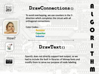 A
L
G
O
R
I
T
H
M
DrawConnections()
To avoid overlapping, we use counters in the Y-
direction which completes the circuit with all
orthogonal connections.
Color Codes:-
Resistor
Capacitor
Inductor
DrawText()
OpenGL does not directly support text output, so we
had to include the built In libraries of bitmap fonts and
modify them to serve our purpose of node labeling.
 