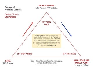 Energies of the 1st
Sign are
applied to work out the Karma
connected with matters of the
5th
Sign, using the matters of the
5th
Sign as a platform
Example of
Mahatma Gandhi’s
Destiny Circuit –
Life Purpose
RAHU FORTUNA
- Life Purpose / Orientation
(5TH
SIGN
LEO)
(1ST
SIGN ARIES) (5TH
SIGN LEO)
ISHTA
-Life Energy
RAHU FORTUNA
IMPACT POINT
- How fructiﬁed
Note – Rahu Tithi Zero Aries has no mapping,
being at Zero Degrees Aries
 