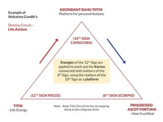 Energies of the 12th
Sign are
applied to work out the Karma
connected with matters of the
8th
Sign, using the matters of the
10th
Sign as a platform
Example of
Mahatma Gandhi’s
Destiny Circuit –
Life Actions
ASCENDANT RAHU TIITHI
Platform for personal Actions
(10TH
SIGN
CAPRICORN)
(12TH
SIGN PISCES) (8TH
SIGN SCORPIO)
TITHI
-Life Energy
PROGRESSED
ASCDT FORTUNA
- How fructiﬁed
Note – Rahu Tithi Zero Aries has no mapping,
being at Zero Degrees Aries
 