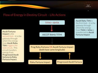 CIRCUITS
INA
HOROSCOPE
Flow of Energy in Destiny Circuit – Life Actions
Ascdt Fortuna
Impact is the
second Hub – it is the
gateway through
which the energy
from Ascdt Rahu
Tithi triggers the
next circuit.. This
circuit transfers
energy from
Progressed Ascdt
fortuna to Rahu
Fortuna Impact.
Ascdt Rahu Tithi is
the ﬁrst Hub – it is the
gateway through
which the energy
from Titthi + Ishta is
transferred to Ascdt
Fortuna Impact
TITHI + ISHTA
ASCDT RAHU TITHI
Progressed Ascdt FortunaRahu Fortuna Impact
Prog Rahu Fortuna OR Ascdt Fortuna Impact
(both have same longitude)
 