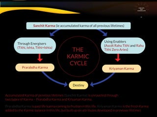 Accumulated Karma of previous lifetimes (Sanchit Karma) is unravelled through
two types of Karma – Prarabdha Karma and Kriyaman Karma.
THE
KARMIC
CYCLE
CIRCUITS
INA
HOROSCOPE
Sanchit Karma (ie accumulated karma of all previous lifetimes)
Through Energisers
(Tithi, Ishta, Tithi+Ishta)
Destiny
Prarabdha Karma Kriyaman Karma
Prarabdha Karma is past life karma coming to fruition in this life. Kriyaman Karma is the fresh Karma
added to the Karmic balance in this life, but built up on attributes developed in previous lifetimes
Using Enablers
(Ascdt Rahu Tithi and Rahu
Tithi Zero Aries)
 