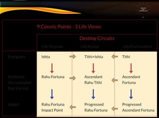 Platforms Rahu Fortuna Ascendant Ascendant
(Accumulated Rahu Tithi Fortuna
Past Karma)
Energisers Ishta Tithi+Ishta Tithi
9 Cosmic Points - 3 Life Views
Destiny Circuits
Life Purpose Life Action Life Environment
Impact Rahu Fortuna Progressed Progressed
Impact Point Rahu Fortuna Ascendant Fortuna
CIRCUITS
INA
HOROSCOPE
 