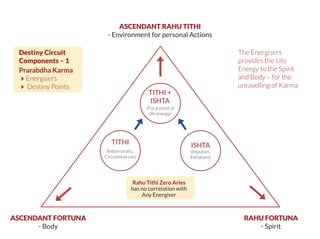 ASCENDANT RAHU TITHI
- Environment for personal Actions
ISHTA
(Impulses,
Initiatives)
ASCENDANT FORTUNA
- Body
RAHU FORTUNA
- Spirit
Destiny Circuit
Components – 1
Prarabdha Karma
Energisers
 Destiny Points
The Energisers
provides the Life
Energy to the Spirit
and Body – for the
unravelling of Karma
TITHI +
ISHTA
(Focal point of
life energy)
TITHI
(Inborn traits,
Circumstan ces)
Rahu Tithi Zero Aries
has no correlation with
Any Energiser
 