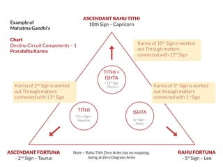 ASCENDANT RAHU TITHI
10th Sign – Capricorn
ISHTA
(1st
Sign –
Aries)
TITHI +
ISHTA
( 12th
Sign
–Pisces )
TITHI
(11TH Sign –
Aquarius
ASCENDANT FORTUNA
- 2nd
Sign – Taurus
RAHU FORTUNA
- 5th
Sign – Leo
Example of
Mahatma Gandhi’s
Chart
Destiny Circuit Components – 1
Prarabdha Karma
Note – Rahu Tithi Zero Aries has no mapping,
being at Zero Degrees Aries
Karma of 10th
Sign is worked
out Through matters
connected with 12th
Sign
Karma of 5th
Sign is worked
out through matters
connected with 1st
Sign
Karma of 2nd
Sign is worked
out Through matters
connected with 11th
Sign
 