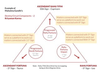 Example of
Mahatma Gandhi’s
Destiny Circuit Components – 2
Kriyaman Karma
ASCENDANT RAHU TITHI
10th Sign – Capricorn
Rahu
Fortuna
Impact
- 5th
Sign
Leo
Progressed
Rahu Fortuna
- 8th
Sign
Scorpio
Progressed
Ascdt Fortuna
(11th
Sign –
Aquarius
ASCENDANT FORTUNA
- 2nd
Sign – Taurus
RAHU FORTUNA
- 5th
Sign – Leo
Note – Rahu Tithi Zero Aries has no mapping,
being at Zero Degrees Aries
Matters connected with 10th
Sign
serve as a platform to work out
matters connected with 8th
Sign
Matters connected with 5th
Sign
serve as a platform to work out
matters connected With 5th
Sign
Matters connected with 2nd
Sign
serve as a platform to work out
matters connected with 11th
Sign
 
