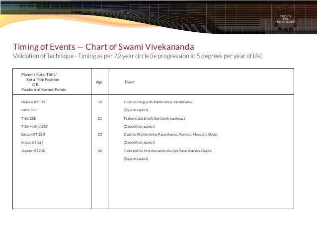 Birth Chart Of Swami Vivekananda