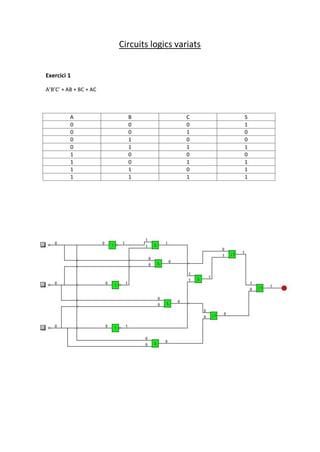 Circuits logics variats
Exercici 1
A’B’C’ + AB + BC + AC
A B C S
0 0 0 1
0 0 1 0
0 1 0 0
0 1 1 1
1 0 0 0
1 0 1 1
1 1 0 1
1 1 1 1
 
