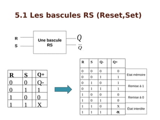 41
5.1 Les bascules RS (Reset,Set)
Q+SR
Q-00
110
001
X11
Q+Q-SR
0000
1100
1010
1110
0001
0101
X011
X111
QUne bascule
RS
Q
R
S
Etat mémoire
Remise à 1
Remise à 0
État interdite
 