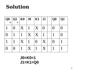 1
Solution
Q0
+
Q1
+
K0 J0 K1 J1 Q0 Q1
1 0 X 1 X 0 0 0
0 1 1 X X 1 1 0
1 1 X 1 0 X 0 1
0 0 1 X 1 X 1 1
J0=K0=1
J1=K1=Q0
 