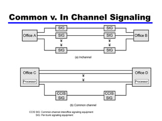 Common v. In Channel Signaling
 