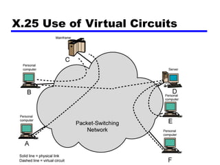 X.25 Use of Virtual Circuits
 