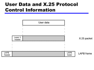 User Data and X.25 Protocol
Control Information
 