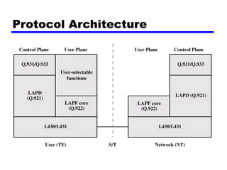 Protocol Architecture
 