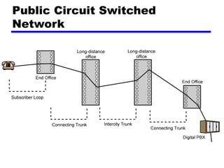 Public Circuit Switched
Network
 