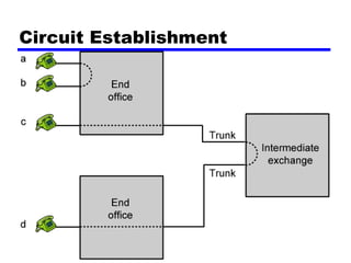 Circuit Establishment
 