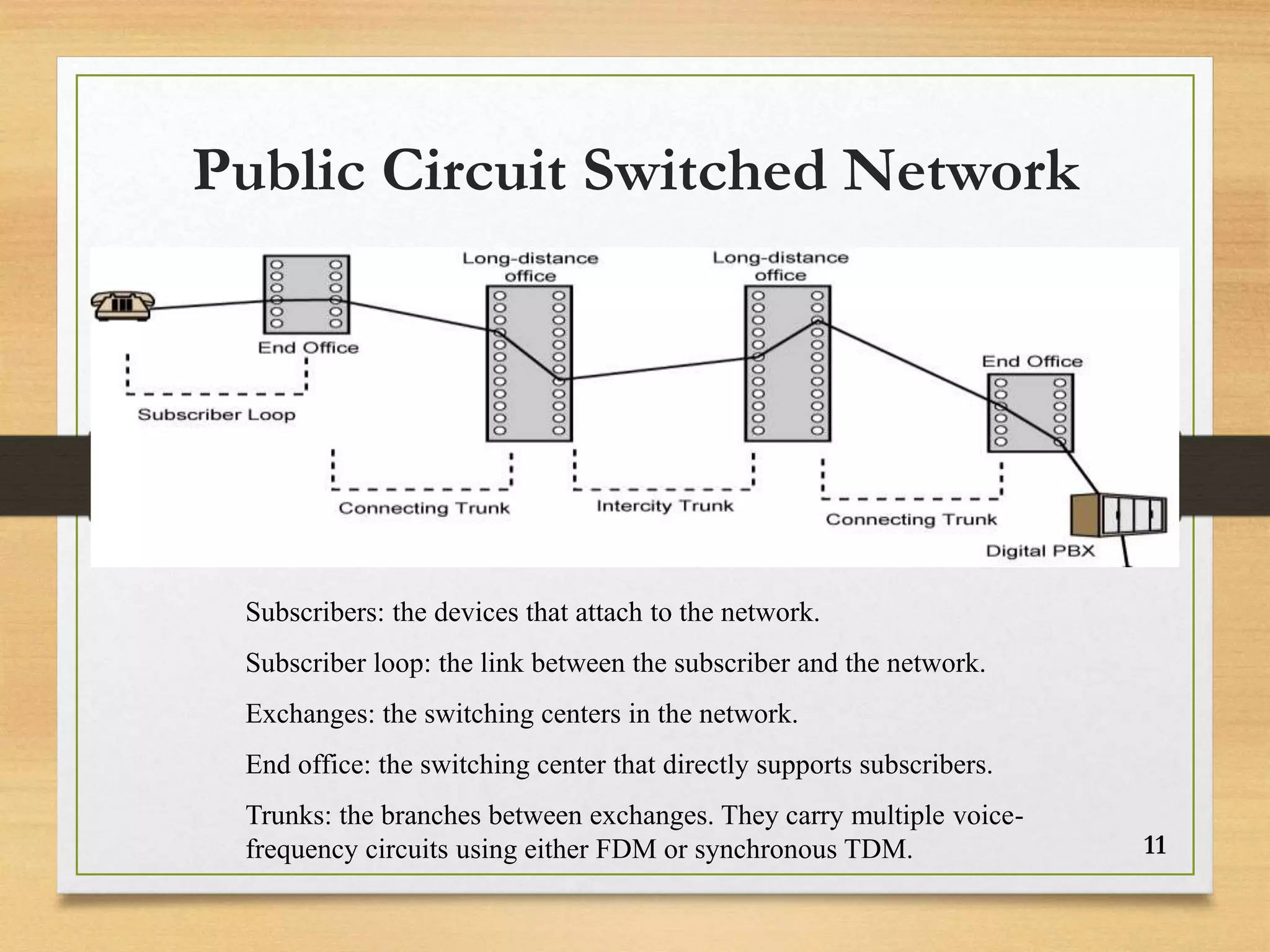 Public Circuit Switched Network
11
Subscribers: the devices that attach to the network.
Subscriber loop: the link between the subscriber and the network.
Exchanges: the switching centers in the network.
End office: the switching center that directly supports subscribers.
Trunks: the branches between exchanges. They carry multiple voice-
frequency circuits using either FDM or synchronous TDM.
 
