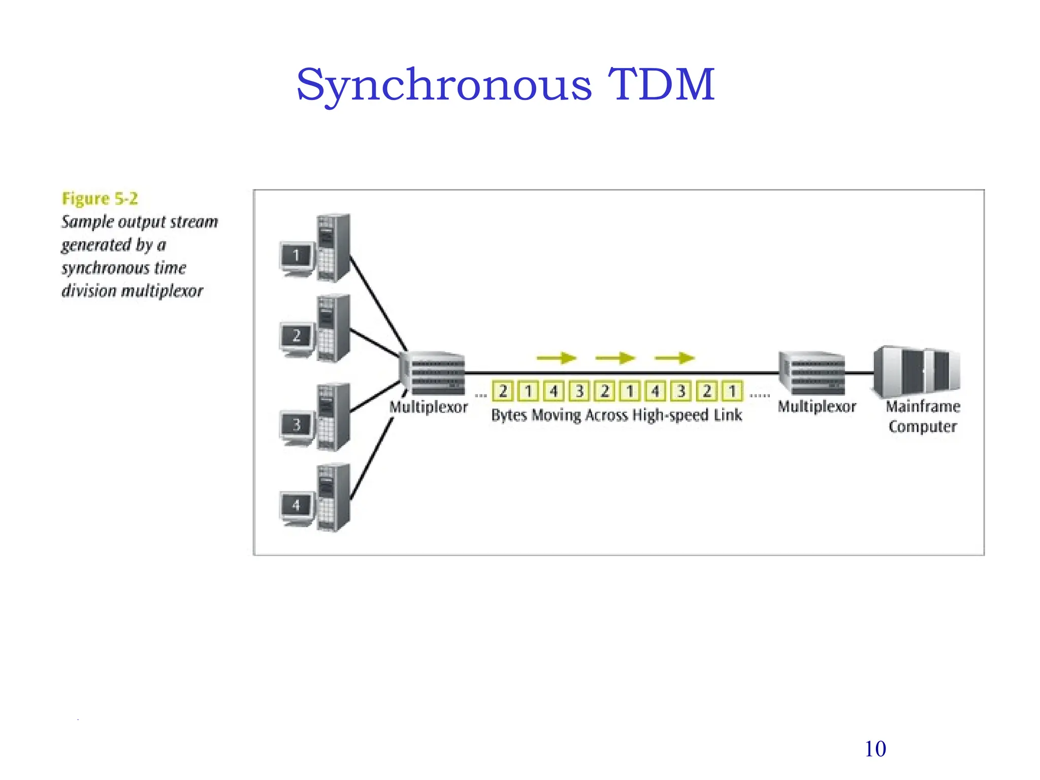 10
Synchronous TDM
 
