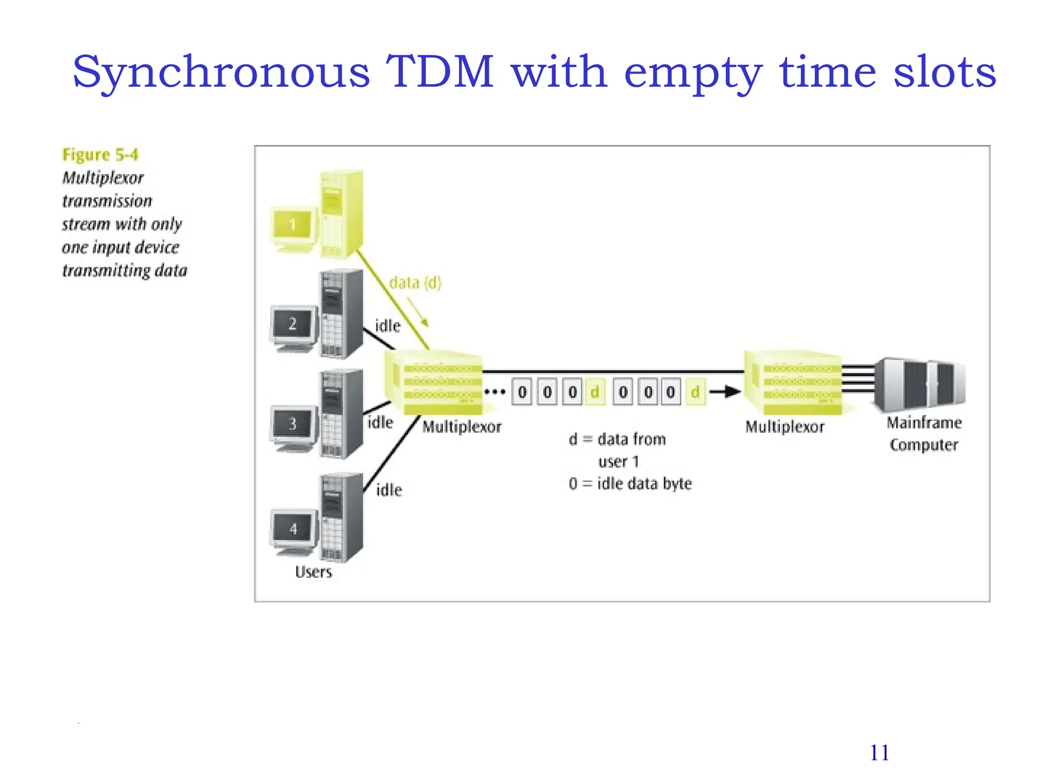 11
Synchronous TDM with empty time slots
 
