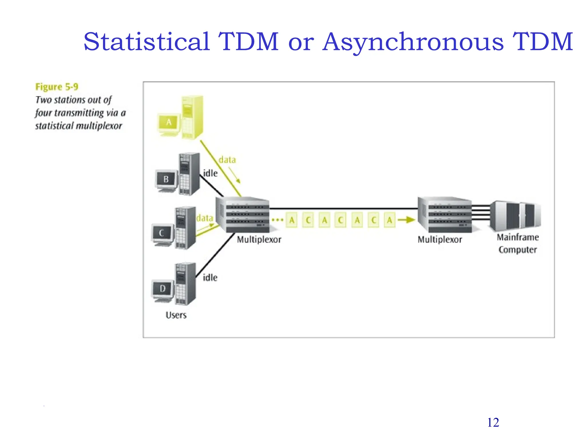 12
Statistical TDM or Asynchronous TDM
 