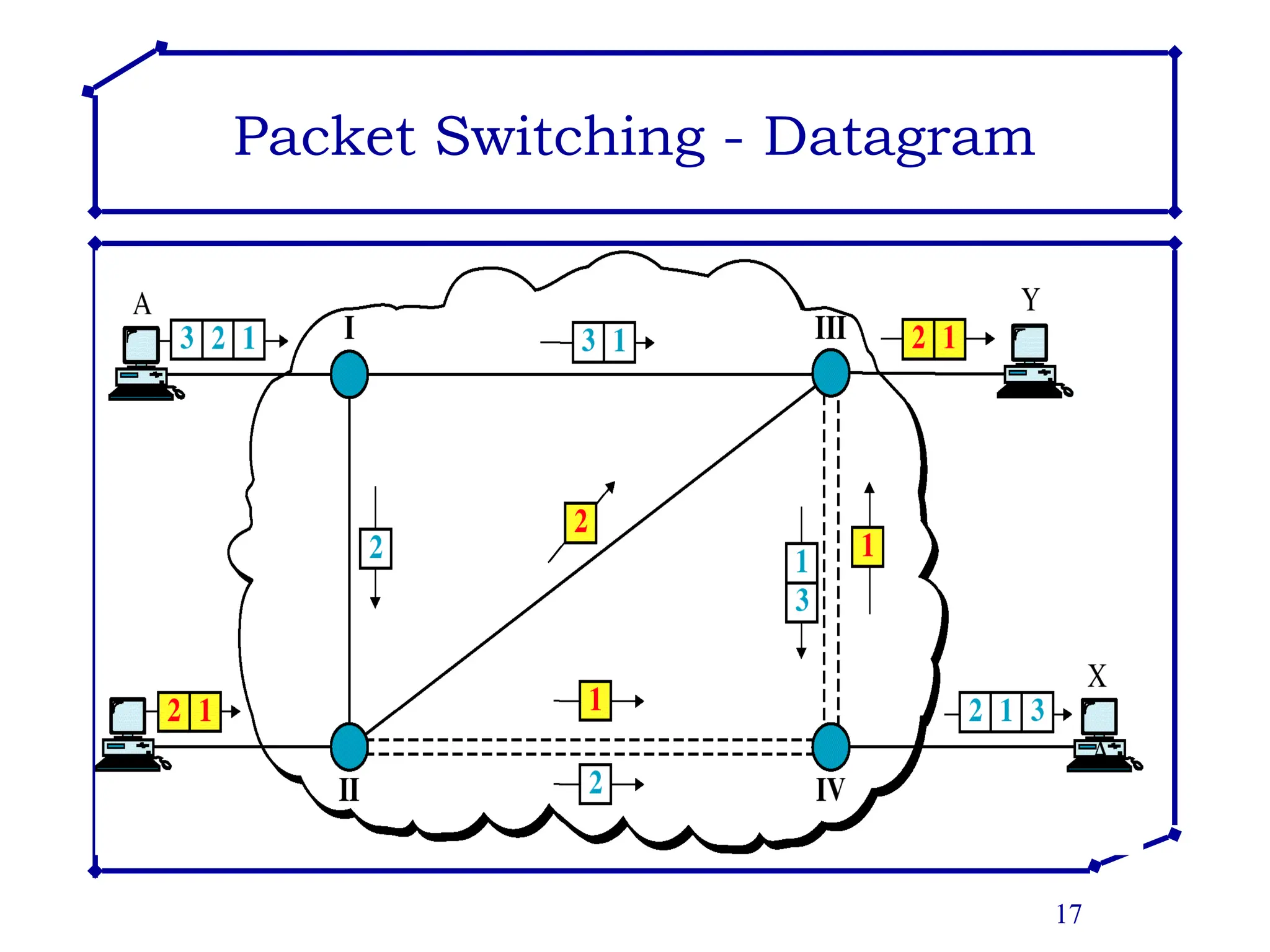 17
Packet Switching - Datagram
 