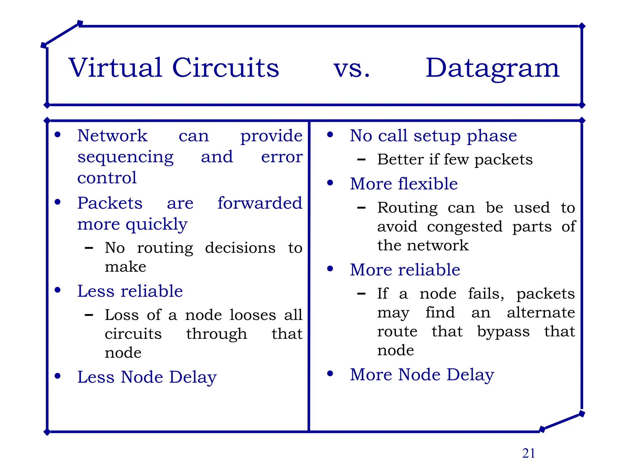 21
Virtual Circuits vs. Datagram
• Network can provide
sequencing and error
control
• Packets are forwarded
more quickly
– No routing decisions to
make
• Less reliable
– Loss of a node looses all
circuits through that
node
• Less Node Delay
• No call setup phase
– Better if few packets
• More flexible
– Routing can be used to
avoid congested parts of
the network
• More reliable
– If a node fails, packets
may find an alternate
route that bypass that
node
• More Node Delay
 