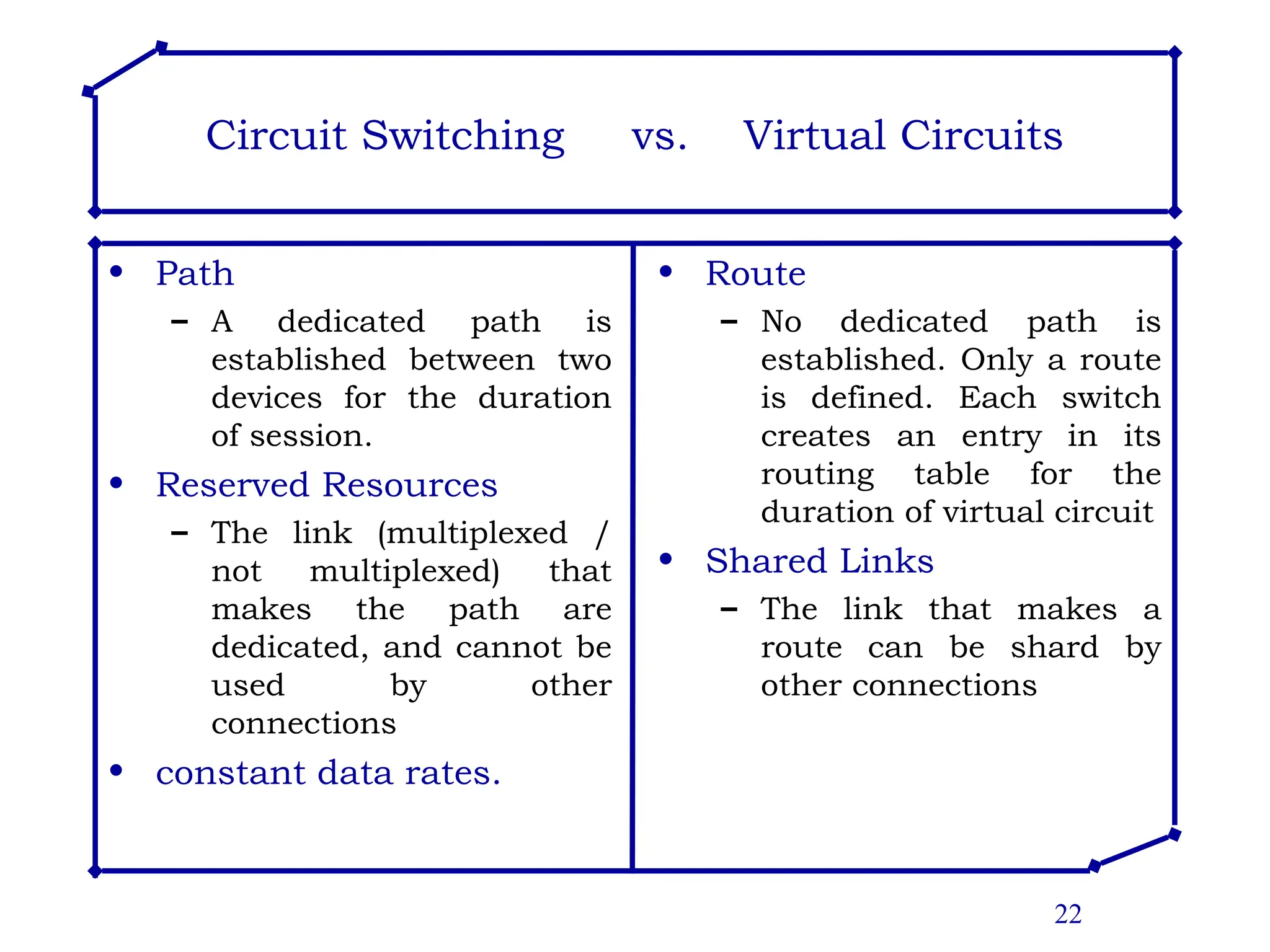 22
Circuit Switching vs. Virtual Circuits
• Path
– A dedicated path is
established between two
devices for the duration
of session.
• Reserved Resources
– The link (multiplexed /
not multiplexed) that
makes the path are
dedicated, and cannot be
used by other
connections
• constant data rates.
• Route
– No dedicated path is
established. Only a route
is defined. Each switch
creates an entry in its
routing table for the
duration of virtual circuit
• Shared Links
– The link that makes a
route can be shard by
other connections
 