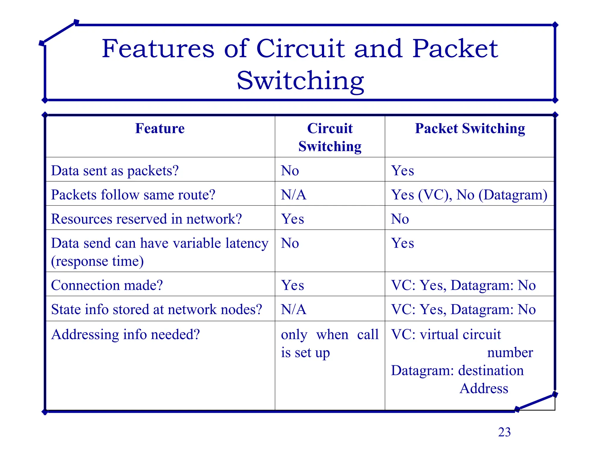 23
Features of Circuit and Packet
Switching
Feature Circuit
Switching
Packet Switching
Data sent as packets? No Yes
Packets follow same route? N/A Yes (VC), No (Datagram)
Resources reserved in network? Yes No
Data send can have variable latency
(response time)
No Yes
Connection made? Yes VC: Yes, Datagram: No
State info stored at network nodes? N/A VC: Yes, Datagram: No
Addressing info needed? only when call
is set up
VC: virtual circuit
number
Datagram: destination
Address
 