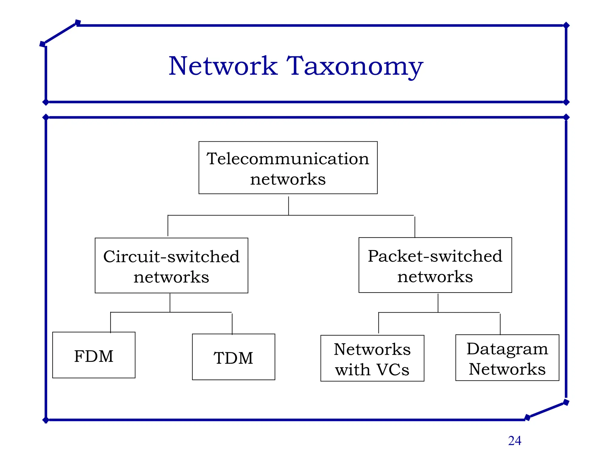 24
Network Taxonomy
Telecommunication
networks
Circuit-switched
networks
FDM TDM
Packet-switched
networks
Networks
with VCs
Datagram
Networks
 