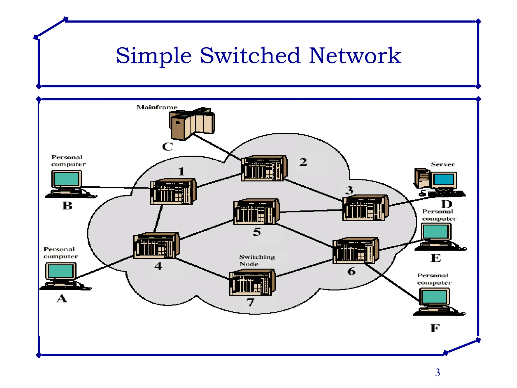 3
Simple Switched Network
 