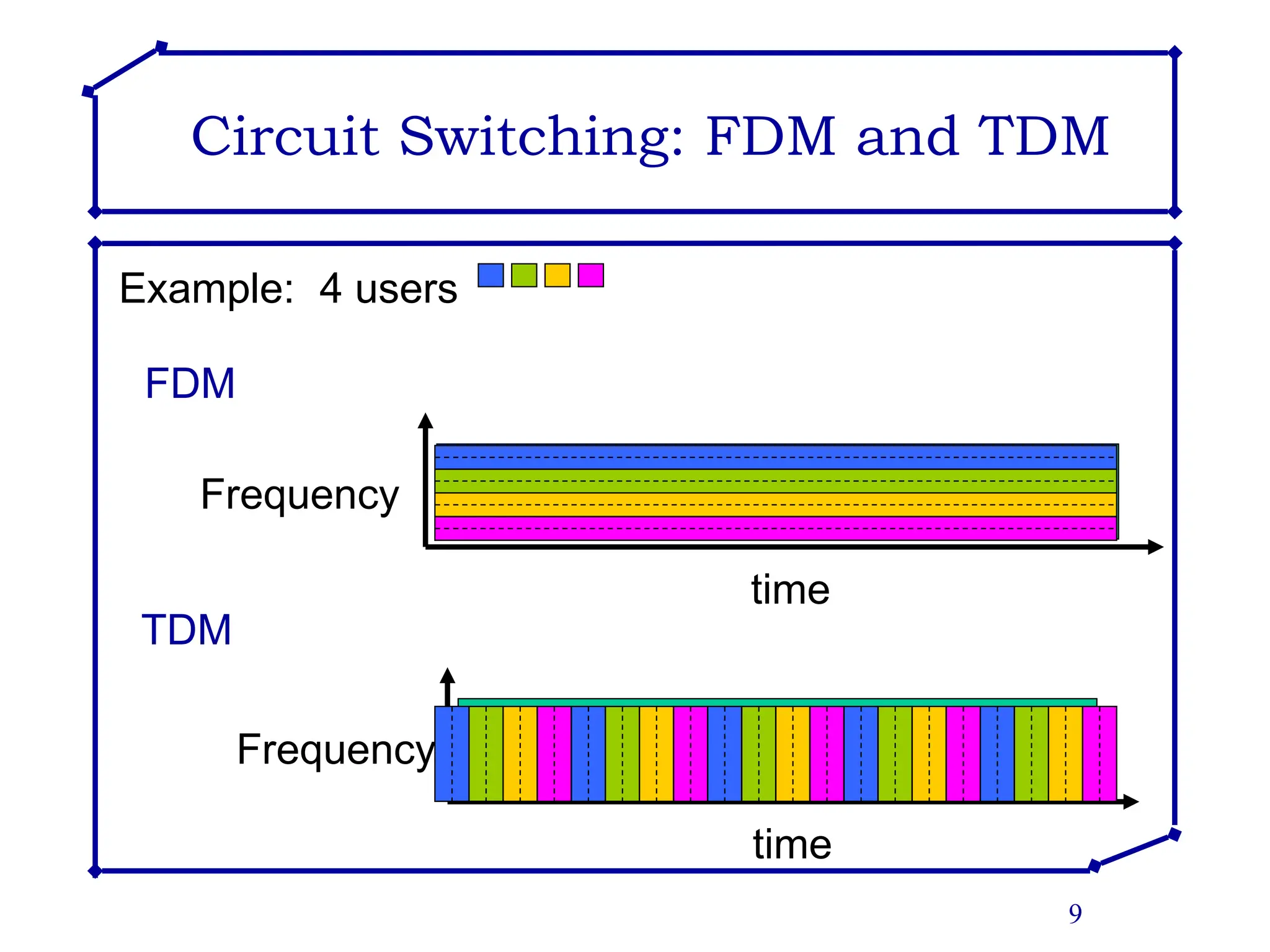 9
Circuit Switching: FDM and TDM
FDM
Frequency
time
TDM
Frequency
time
4 users
Example:
 