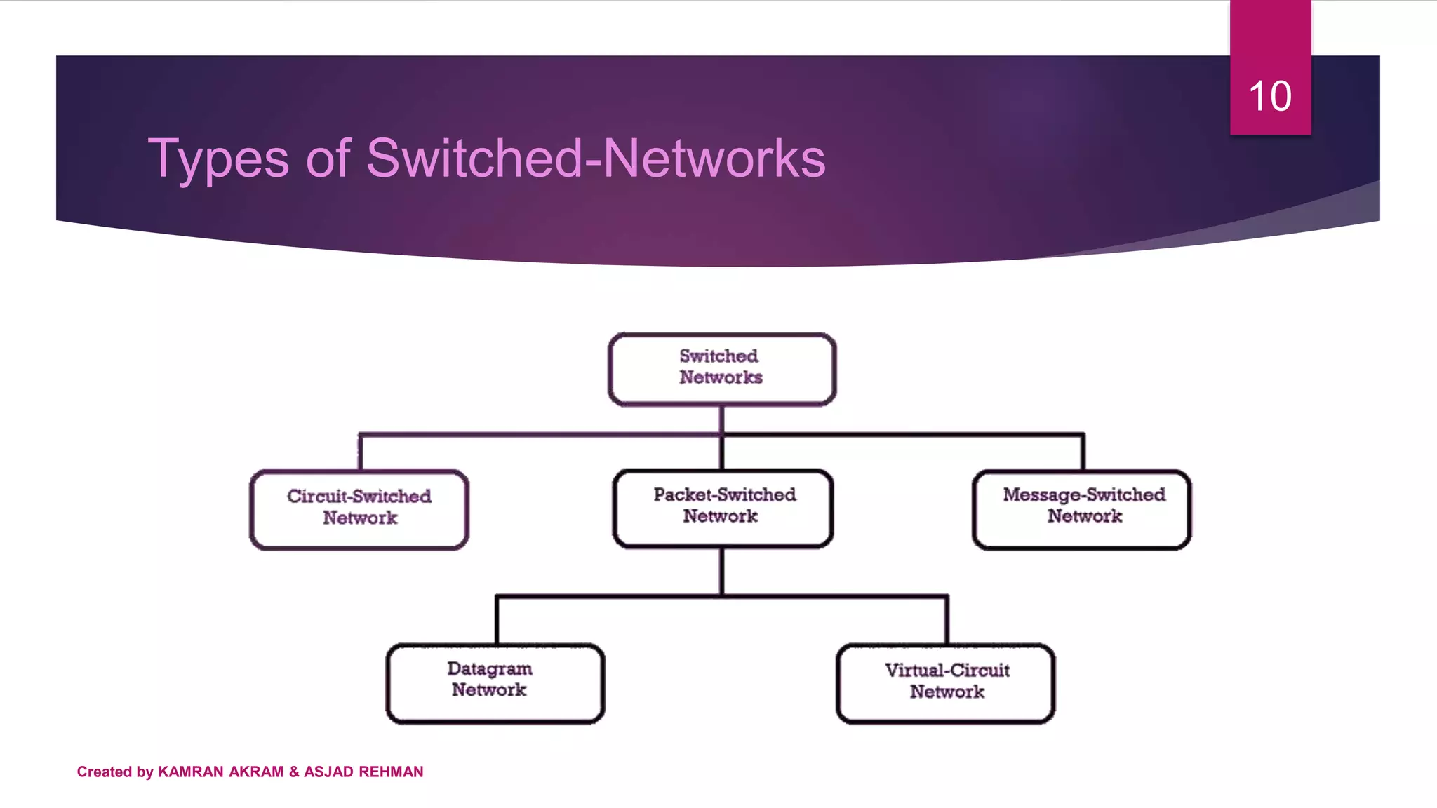 Types of Switched-Networks
10
Created by KAMRAN AKRAM & ASJAD REHMAN
 