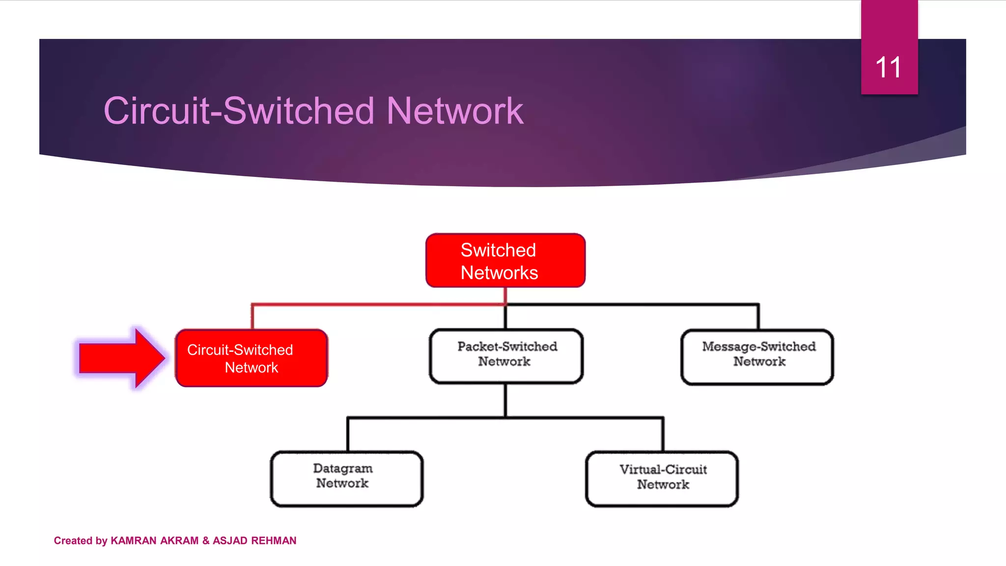 Circuit-Switched Network
11
Circuit-Switched
Network
Switched
Networks
Created by KAMRAN AKRAM & ASJAD REHMAN
 