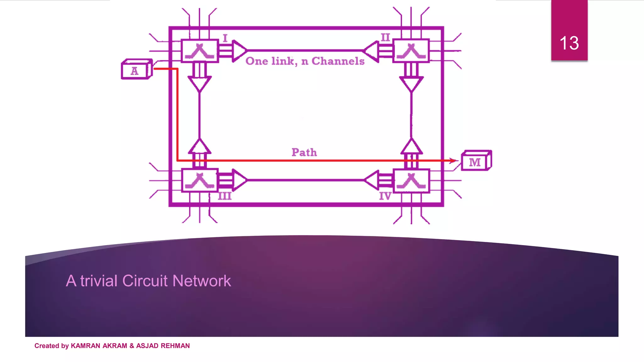 A trivial Circuit Network
13
Created by KAMRAN AKRAM & ASJAD REHMAN
 