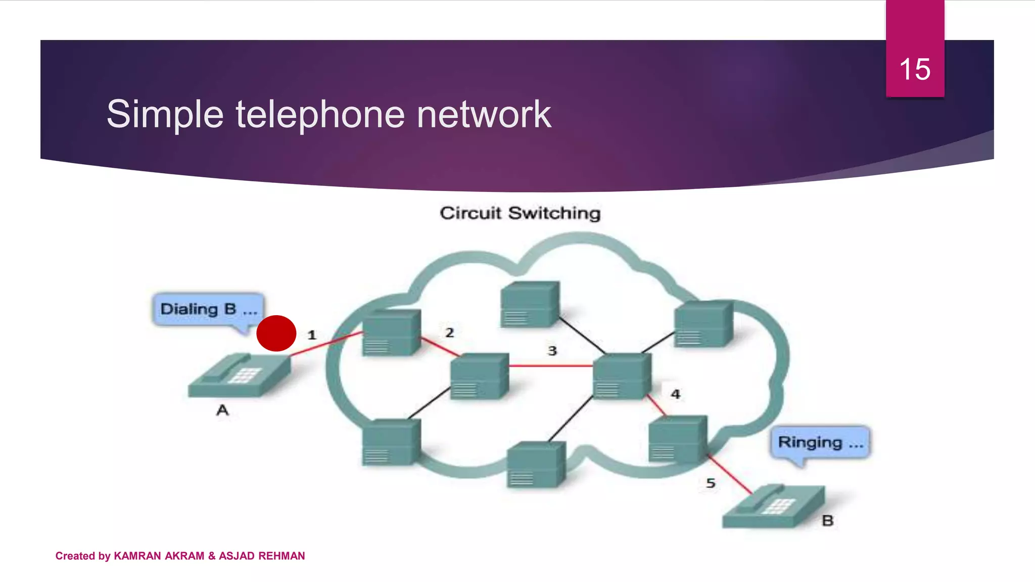 Simple telephone network
Created by KAMRAN AKRAM & ASJAD REHMAN
15
 