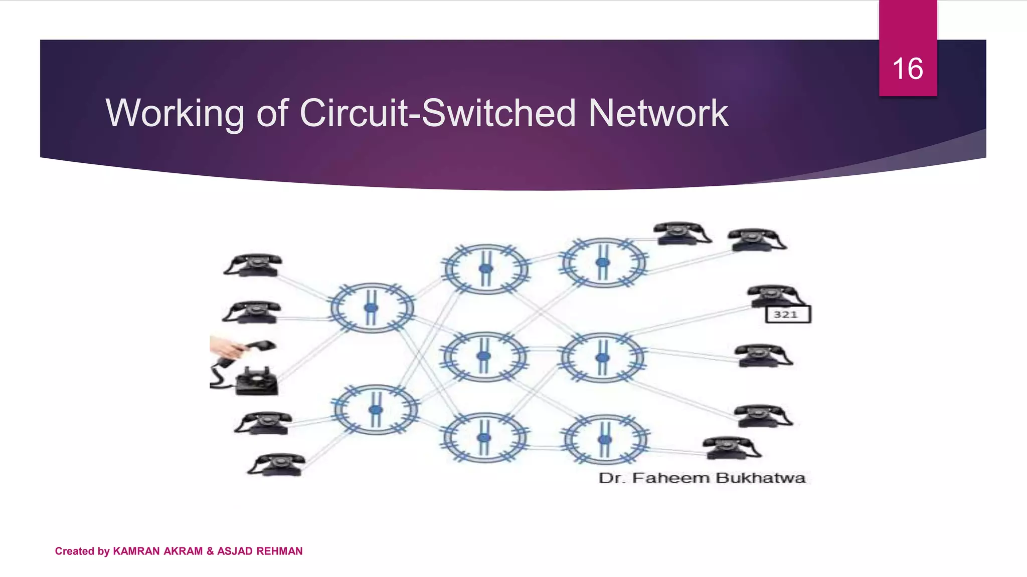 Working of Circuit-Switched Network
Created by KAMRAN AKRAM & ASJAD REHMAN
16
 