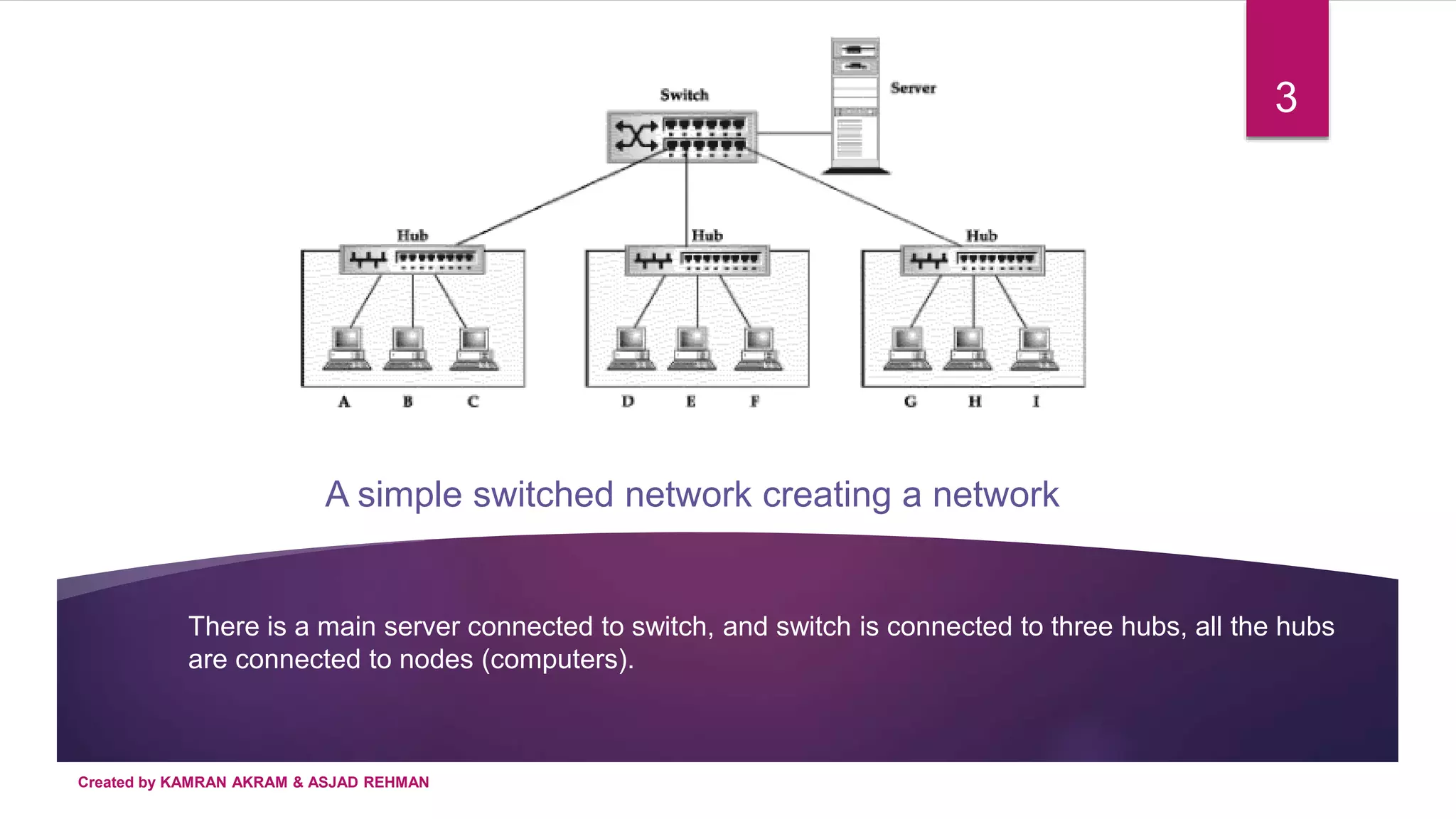 A simple switched network creating a network
There is a main server connected to switch, and switch is connected to three hubs, all the hubs
are connected to nodes (computers).
3
Created by KAMRAN AKRAM & ASJAD REHMAN
 