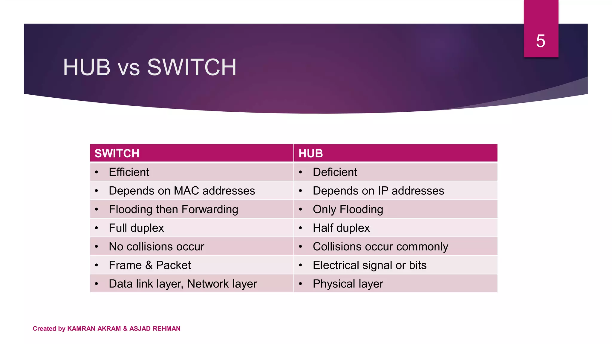 HUB vs SWITCH
Created by KAMRAN AKRAM & ASJAD REHMAN
5
SWITCH HUB
• Efficient • Deficient
• Depends on MAC addresses • Depends on IP addresses
• Flooding then Forwarding • Only Flooding
• Full duplex • Half duplex
• No collisions occur • Collisions occur commonly
• Frame & Packet • Electrical signal or bits
• Data link layer, Network layer • Physical layer
 