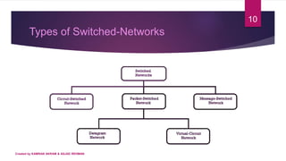 Types of Switched-Networks
10
Created by KAMRAN AKRAM & ASJAD REHMAN
 