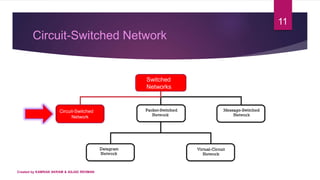 Circuit-Switched Network
11
Circuit-Switched
Network
Switched
Networks
Created by KAMRAN AKRAM & ASJAD REHMAN
 