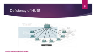 Deficiency of HUB!
Created by KAMRAN AKRAM & ASJAD REHMAN
6
 