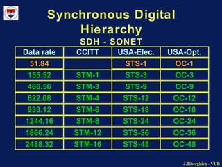 J.Tiberghien - VUBJ.Tiberghien - VUB
Synchronous Digital
Hierarchy
SDH - SONET
Data rate CCITT USA-Elec. USA-Opt.
51.84 STS-1 OC-1
155.52 STM-1 STS-3 OC-3
466.56 STM-3 STS-9 OC-9
622.08 STM-4 STS-12 OC-12
933.12 STM-6 STS-18 OC-18
1244.16 STM-8 STS-24 OC-24
1866.24 STM-12 STS-36 OC-36
2488.32 STM-16 STS-48 OC-48
 