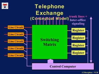 J.Tiberghien - VUBJ.Tiberghien - VUB
Telephone
Exchange
(Conceptual Model)
Switching
Matrix
Line Circuit
Line Circuit
Line Circuit
Line Circuit
Line Circuit
Control Computer
trunk lines +
Inter-office
signaling
Register
Register
Register
Register
 