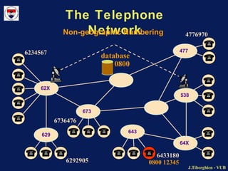 J.Tiberghien - VUBJ.Tiberghien - VUB
The Telephone
Network
629
62X
477
538
64X
643
673
Non-geographic Numbering
6234567
6292905
6433180
0800 12345
4776970
6736476
database
0800
 
