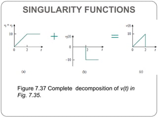 Singularity Fcunction Ramp Circuit theory 1 finals | PPTX
