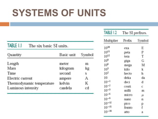 SYSTEMS OF UNITS